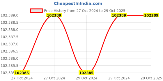moglix.com Himalayan Power Osprey GE-4000RSi 4 kVA 15A Recoil &a; Self Start Petrol Portable Generator with Battery himalayan power Price History Graph from 27 Oct 2024 to 28 Oct 2025