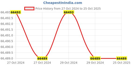 moglix.com Himalayan Power Silent GE-2400PSi 2.1 kVA Portable Recoil &a; Self Start Petrol Portable Generator with Battery himalayan power Price History Graph from 27 Oct 2024 to 25 Oct 2025