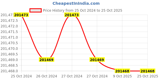 moglix.com Himalayan Power Silent GE-3P-9000RS 3 Phase Portable Recoil &a; Self Start Petrol Portable Generator with Battery himalayan power Price History Graph from 25 Oct 2024 to 25 Oct 2025