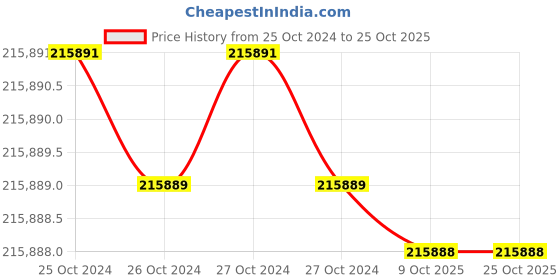 moglix.com Himalayan Power Silent GE-9000RS-LPG 10 kVA Portable Run Recoil &a; Self Start Petrol &a; LPG Portable Generator with Battery himalayan power Price History Graph from 25 Oct 2024 to 25 Oct 2025