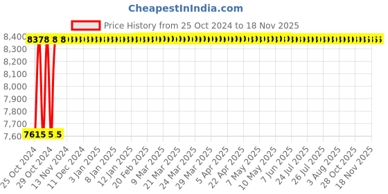 moglix.com Himax IC-095 1350W Yellow &a; Black Miter Saw himax Price History Graph from 25 Oct 2024 to 17 Nov 2025