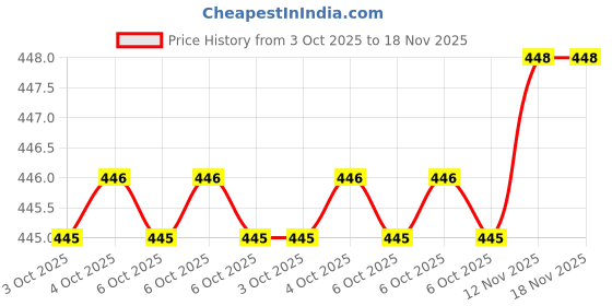 moglix.com Hindmechanisch 55-63mm Alloy Steel Black oxide Hook Wrench hindmechanisch Price History Graph from 3 Oct 2025 to 18 Nov 2025