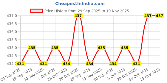 moglix.com Hindmechanisch 58-62mm Alloy Steel Black oxide Hook Wrench hindmechanisch Price History Graph from 29 Sep 2025 to 18 Nov 2025
