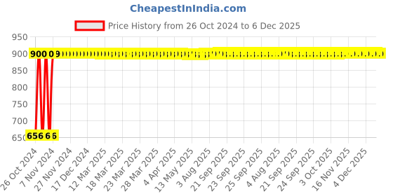 moglix.com Hindson 50mm Silver Iron Double Locking Padlock with 12 Keys, Atoot 50 hindson Price History Graph from 26 Oct 2024 to 5 Dec 2025
