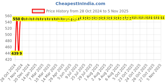 moglix.com Hindson 50mm Silver Steel Double Locking Padlock with 3 Keys, Atoot 50 (Pack of 2) hindson Price History Graph from 28 Oct 2024 to 4 Nov 2025
