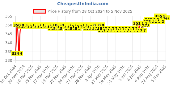 moglix.com Hindson 60mm Steel Hardened Shackle Double Locking Lock with 8 Lever &a; 3 Keys, Atoot 60 hindson Price History Graph from 28 Oct 2024 to 4 Nov 2025