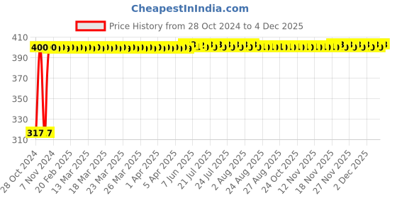 moglix.com Hindson 65mm Gold Round Steel Double Locking Padlock with 8 Lever &a; 3 Keys, Round 65 hindson Price History Graph from 28 Oct 2024 to 3 Dec 2025