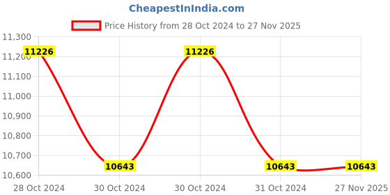 moglix.com Hindustan 0.33HP 750rpm IE2 Three Phase 8 Pole Foot Mounted Induction Motor, 2HE2 083-0803 hindustan Price History Graph from 28 Oct 2024 to 27 Nov 2025