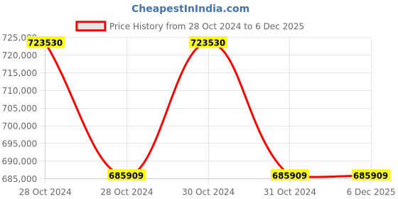 moglix.com Hindustan 150.0HP 1500rpm IE3 Three Phase 4 Pole Foot Mounted Induction Motor, 2FE3 310-0403 hindustan Price History Graph from 28 Oct 2024 to 6 Dec 2025