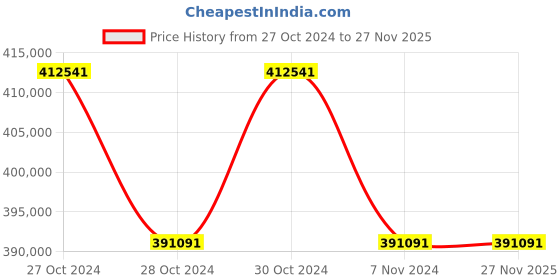 moglix.com Hindustan 25.0/32.0HP Three Phase Foot Mounted Induction Motor, 2FD5 223-8403 hindustan Price History Graph from 27 Oct 2024 to 27 Nov 2025