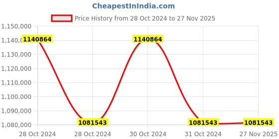 moglix.com Hindustan 270.0HP 750rpm IE2 Three Phase 8 Pole Foot Mounted Induction Motor, 2PH2 356-0803 hindustan Price History Graph from 28 Oct 2024 to 26 Nov 2025