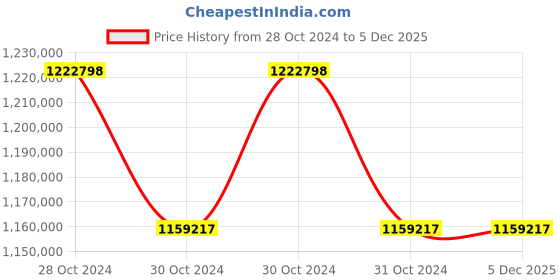 moglix.com Hindustan 335.0HP 1000rpm IE3 Three Phase 6 Pole Foot Mounted Induction Motor, 2HE3 357-0603 hindustan Price History Graph from 28 Oct 2024 to 5 Dec 2025