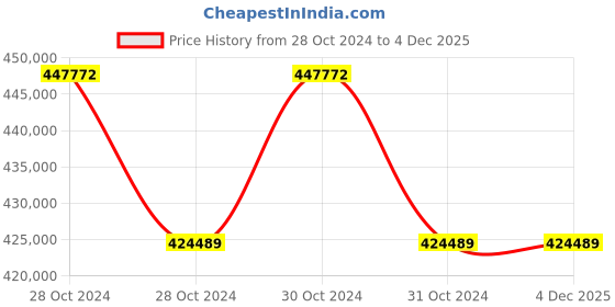 moglix.com Hindustan 37.0/75.0HP Three Phase Foot Mounted Induction Motor, 2HS5 283-8403 hindustan Price History Graph from 28 Oct 2024 to 4 Dec 2025