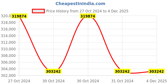 moglix.com Hindustan 75.0HP 1500rpm IE3 Three Phase 4 Pole Foot Mounted Induction Motor, 2HE3 253-0403 hindustan Price History Graph from 27 Oct 2024 to 4 Dec 2025