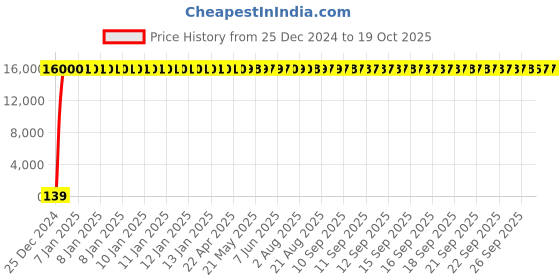 moglix.com Hindware 12 inch Addons Pillar Cock with Extended Body, F850032CP hindware Price History Graph from 25 Dec 2024 to 18 Oct 2025