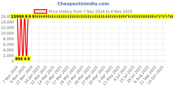 moglix.com Hindware 12 inch Chrome Round Shower Arm with Flange, F160118CP hindware Price History Graph from 7 Nov 2024 to 6 Nov 2025