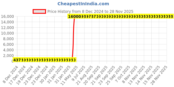 moglix.com Hindware 15/20mm Starc Stainless Steel Chrome Exposed Part Kit for Concealed Stop Cock, F530009CP hindware Price History Graph from 8 Dec 2024 to 26 Nov 2025