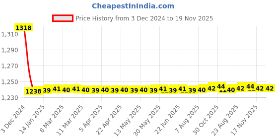 moglix.com Hindware 20mm Rubbic Concealed Stopcock, F190005CP hindware Price History Graph from 3 Dec 2024 to 19 Nov 2025
