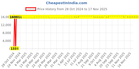 moglix.com Hindware 3 inch Stainless Steel Chrome Extension Nipple, F850104CP hindware Price History Graph from 28 Oct 2024 to 17 Nov 2025