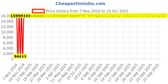 moglix.com Hindware 5 Flow Overhead Shower, F160054CP hindware Price History Graph from 7 Nov 2024 to 18 Oct 2025