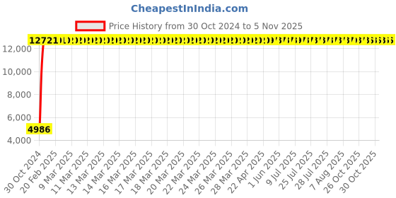 moglix.com Hindware 60cm Stainless Steel Chrome WT Siphon Verti 110 Shower Drain, F860023CP hindware Price History Graph from 30 Oct 2024 to 5 Nov 2025