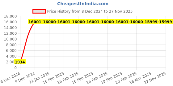moglix.com Hindware Addon Diverter Body Concealed Bath Mixer &a; Diverter Body F850090 hindware Price History Graph from 8 Dec 2024 to 27 Nov 2025