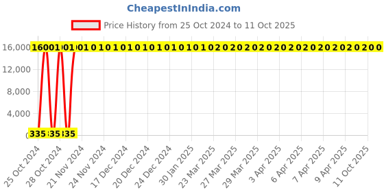 moglix.com Hindware Addons 32mm Chrome Brass SS Full Thread Waste Coupling, F860010 hindware Price History Graph from 25 Oct 2024 to 11 Oct 2025