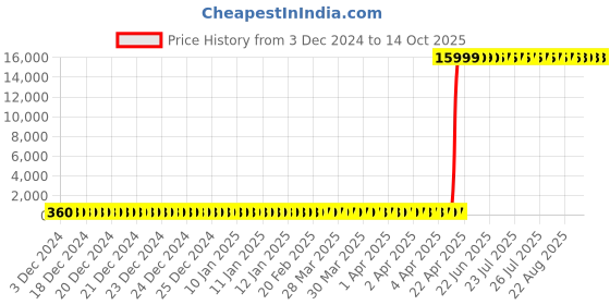 moglix.com Hindware Addons Chrome Angular Stop Cock, F850030CP hindware Price History Graph from 3 Dec 2024 to 13 Oct 2025
