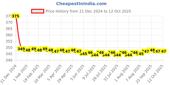 moglix.com Hindware Addons Chrome Angular Stop Cock without Wall Flange, F850031CP hindware Price History Graph from 21 Dec 2024 to 12 Oct 2025