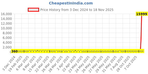 moglix.com Hindware Addons Chrome Brass Angular Stop Cock, F850030 hindware Price History Graph from 3 Dec 2024 to 18 Nov 2025