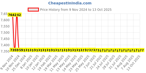 moglix.com Hindware Addons Chrome Brass Body of 3-Inlet Single Lever Concealed Mixer &a; Diverter, F850035 hindware Price History Graph from 9 Nov 2024 to 13 Oct 2025