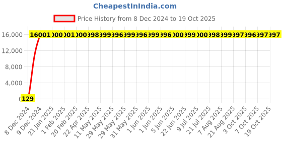 moglix.com Hindware Addons Chrome Brass Body of Hi-Flow Single Lever Concealed Mixer &a; Diverter, F850091ACP hindware Price History Graph from 8 Dec 2024 to 18 Oct 2025
