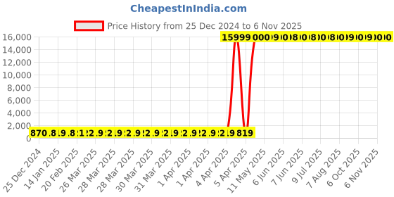 moglix.com Hindware Amazon Chrome Angular Stop Cock, F320006CP hindware Price History Graph from 25 Dec 2024 to 6 Nov 2025
