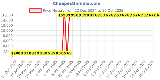 moglix.com Hindware Amazon Chrome BIB Cock, F320004CP hindware Price History Graph from 23 Dec 2024 to 19 Oct 2025