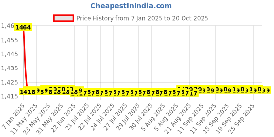 moglix.com Hindware Amazon Chrome Brass 2 in 1 Bib Cock, F320005 hindware Price History Graph from 7 Jan 2025 to 19 Oct 2025