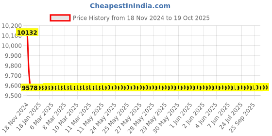 moglix.com Hindware Amazon Chrome Brass Bath &a; Shower Mixer with Provision of Hand Shower, F320018 hindware Price History Graph from 18 Nov 2024 to 18 Oct 2025