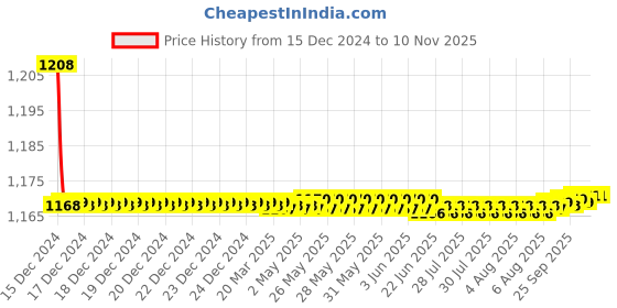moglix.com Hindware Amazon Chrome Brass Bib Cock, F320004 hindware Price History Graph from 15 Dec 2024 to 10 Nov 2025