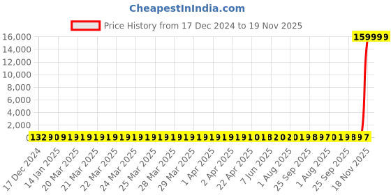moglix.com Hindware Amazon Chrome Brass Exposed Kit for Wall Mounted Basin Mixer, F320013 hindware Price History Graph from 17 Dec 2024 to 19 Nov 2025