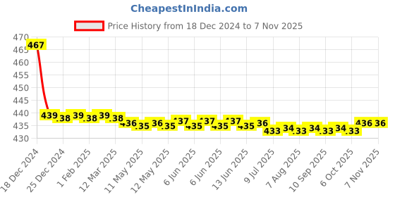 moglix.com Hindware Amazon Chrome Brass Exposed Part of Concealed Stop Cock with Fitting Sleeve, F320007 hindware Price History Graph from 18 Dec 2024 to 6 Nov 2025