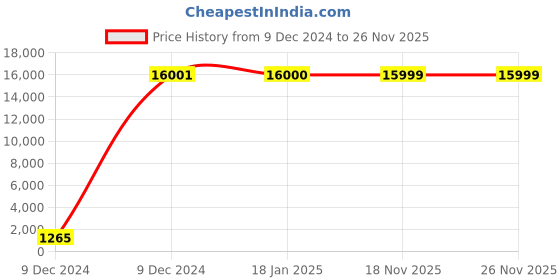 moglix.com Hindware Amazon Chrome Brass Pillar Cock, F320001 hindware Price History Graph from 9 Dec 2024 to 26 Nov 2025