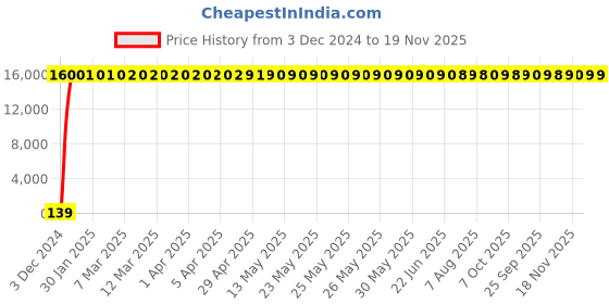 moglix.com Hindware Amazon Chrome Brass Single Lever 3-Inlet Diverter Exposed Part Kit Consisting of Operating Lever, F320016 hindware Price History Graph from 3 Dec 2024 to 18 Nov 2025