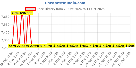 moglix.com Hindware Amazon Chrome Brass Single Lever Basin Mixer, F320011 hindware Price History Graph from 28 Oct 2024 to 10 Oct 2025