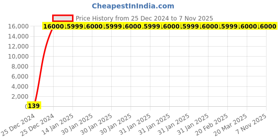 moglix.com Hindware Amazon Chrome Brass Single Lever Exposed Part Kit of Hi-Flow Diverter, F320015 hindware Price History Graph from 25 Dec 2024 to 7 Nov 2025
