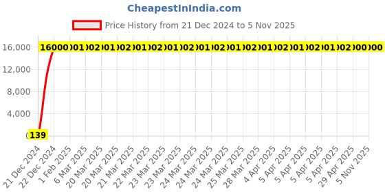 moglix.com Hindware Amazon Chrome Brass Single Lever Exposed Part of Diverter, F320014 hindware Price History Graph from 21 Dec 2024 to 5 Nov 2025