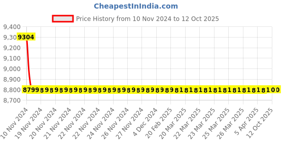 moglix.com Hindware Amazon Chrome Brass Single Lever Sink Mixer, F320027 hindware Price History Graph from 10 Nov 2024 to 12 Oct 2025
