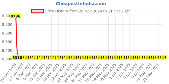 moglix.com Hindware Amazon Chrome Brass Single Lever Sink Mixer, F320028 hindware Price History Graph from 26 Nov 2024 to 11 Oct 2025