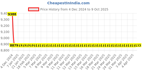 moglix.com Hindware Amazon Chrome Brass Tall Single Lever Basin Mixer, F320012 hindware Price History Graph from 4 Dec 2024 to 9 Oct 2025