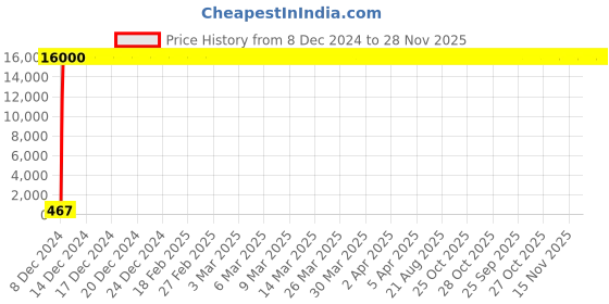 moglix.com Hindware Amazon Chrome CSC Exposed Kit, F320007CP hindware Price History Graph from 8 Dec 2024 to 27 Nov 2025