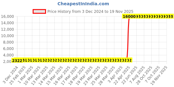 moglix.com Hindware Amazon Chrome Exposed Kit for Wall Mounted Basin Mixer, F320013CP hindware Price History Graph from 3 Dec 2024 to 18 Nov 2025