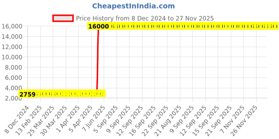 moglix.com Hindware Amazon Chrome Single Lever Basin Mixer without Popup Waste, F320011CP hindware Price History Graph from 8 Dec 2024 to 27 Nov 2025
